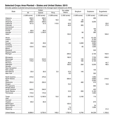 Crop Production Report Template