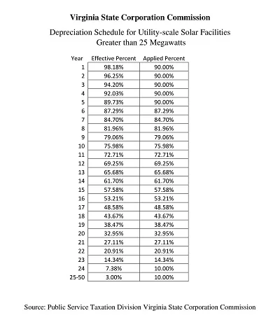 Depreciation Schedule for Solar Facilities