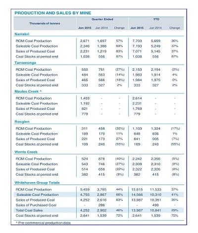 Production Report for Quarter Template