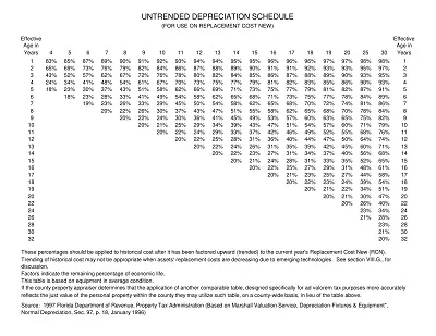 Sample Untrended Depreciation Schedule
