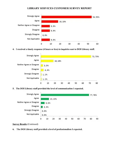 Customer Service Survey Report