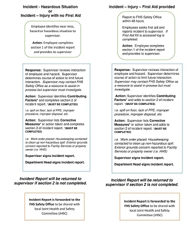 Safety Office Incident Report Decision Tree