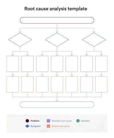 Root Cause Analysis Template PDF